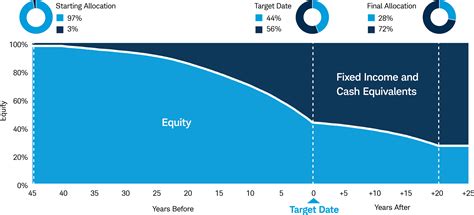 SWYAX – Performance – Schwab Target 2010 Index .